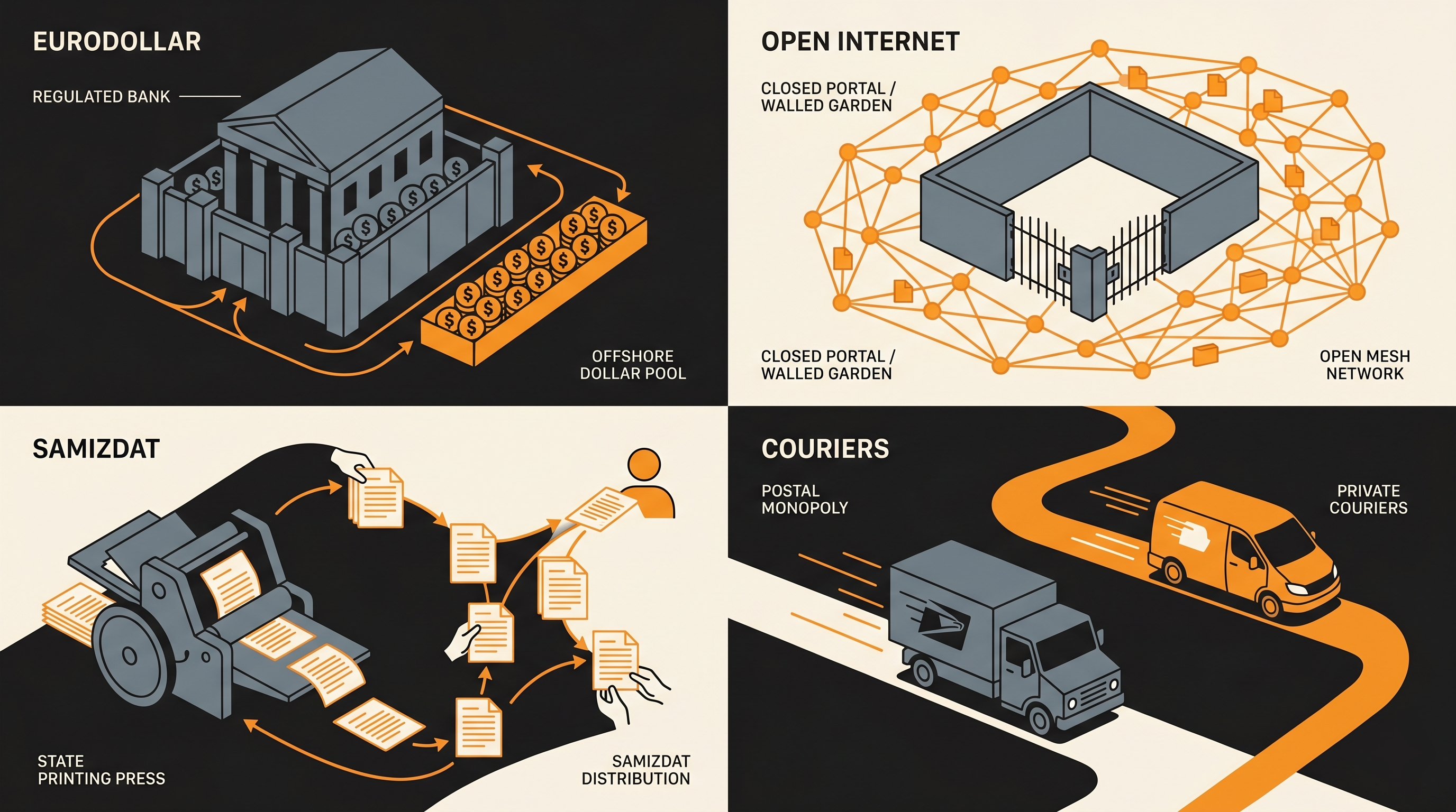 A 2×2 grid of four flat-vector vignettes, each showing an emergent parallel system (Bitcoin-orange) routing around an incumbent it could not fit inside (slate-grey): Eurodollar — dollar value pooling offshore outside a regulated bank; Open Internet — an open mesh of nodes bypassing a closed walled-garden portal; Samizdat — typed pages copied hand-to-hand around a state printing press; Couriers — a fast tracked parcel route overtaking a slow postal monopoly.